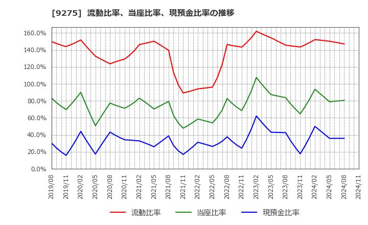 9275 (株)ナルミヤ・インターナショナル: 流動比率、当座比率、現預金比率の推移