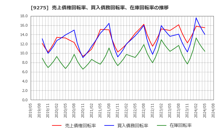 9275 (株)ナルミヤ・インターナショナル: 売上債権回転率、買入債務回転率、在庫回転率の推移