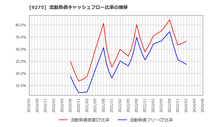 9275 (株)ナルミヤ・インターナショナル: 流動負債キャッシュフロー比率の推移