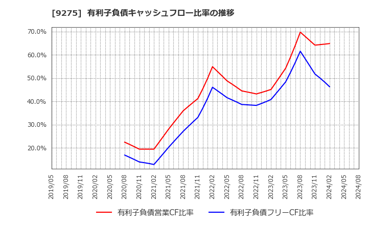 9275 (株)ナルミヤ・インターナショナル: 有利子負債キャッシュフロー比率の推移