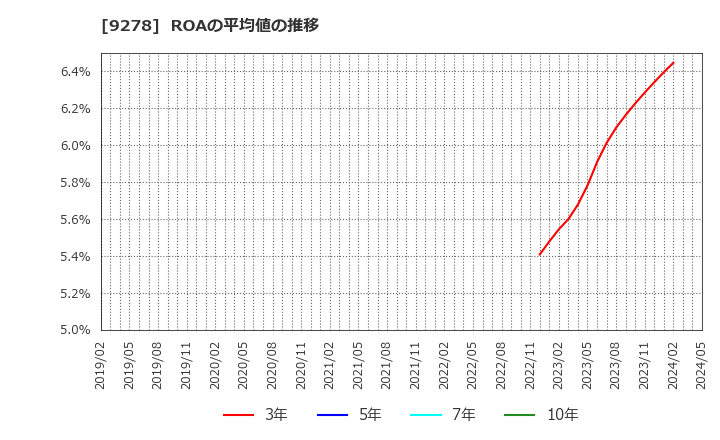 9278 ブックオフグループホールディングス(株): ROAの平均値の推移