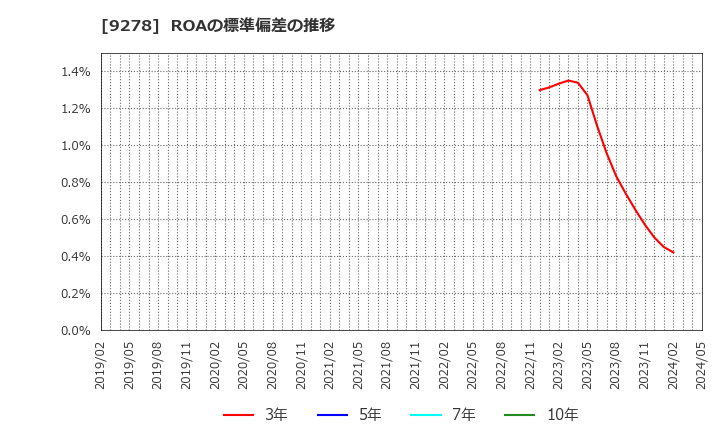 9278 ブックオフグループホールディングス(株): ROAの標準偏差の推移