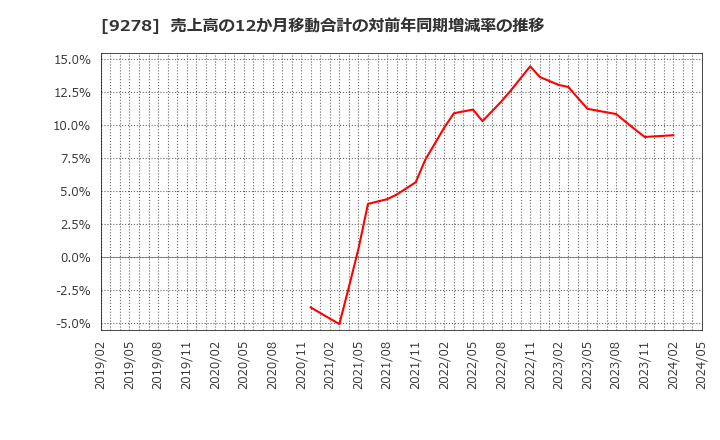 9278 ブックオフグループホールディングス(株): 売上高の12か月移動合計の対前年同期増減率の推移