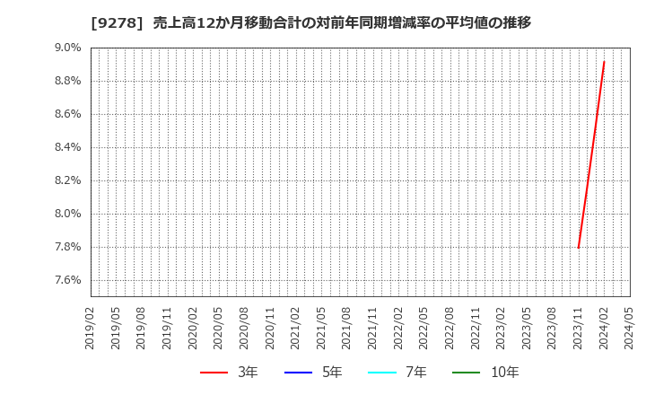 9278 ブックオフグループホールディングス(株): 売上高12か月移動合計の対前年同期増減率の平均値の推移