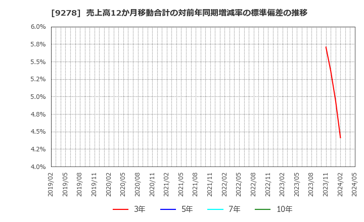 9278 ブックオフグループホールディングス(株): 売上高12か月移動合計の対前年同期増減率の標準偏差の推移