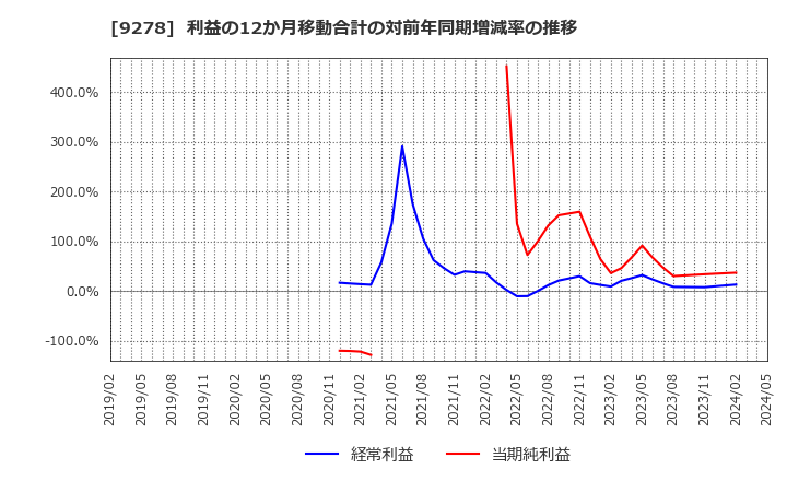 9278 ブックオフグループホールディングス(株): 利益の12か月移動合計の対前年同期増減率の推移