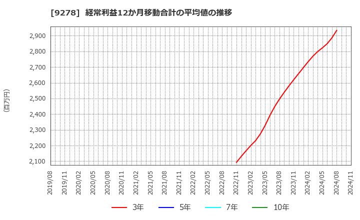 9278 ブックオフグループホールディングス(株): 経常利益12か月移動合計の平均値の推移