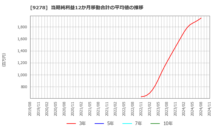 9278 ブックオフグループホールディングス(株): 当期純利益12か月移動合計の平均値の推移