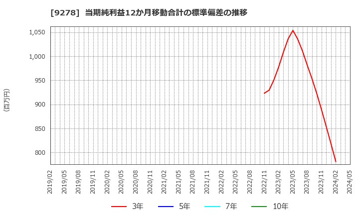 9278 ブックオフグループホールディングス(株): 当期純利益12か月移動合計の標準偏差の推移