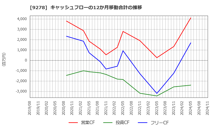 9278 ブックオフグループホールディングス(株): キャッシュフローの12か月移動合計の推移