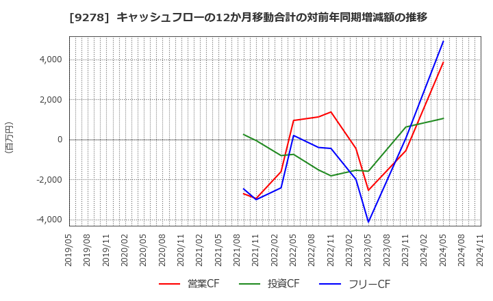 9278 ブックオフグループホールディングス(株): キャッシュフローの12か月移動合計の対前年同期増減額の推移