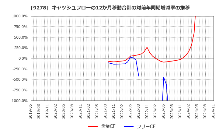 9278 ブックオフグループホールディングス(株): キャッシュフローの12か月移動合計の対前年同期増減率の推移