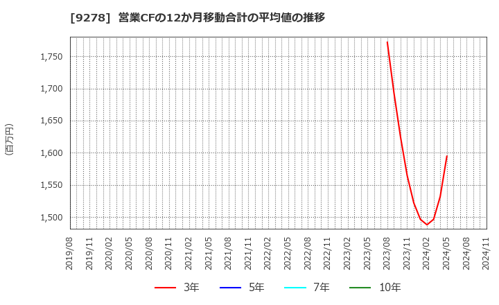 9278 ブックオフグループホールディングス(株): 営業CFの12か月移動合計の平均値の推移