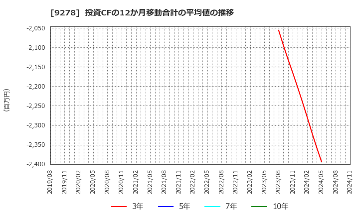 9278 ブックオフグループホールディングス(株): 投資CFの12か月移動合計の平均値の推移