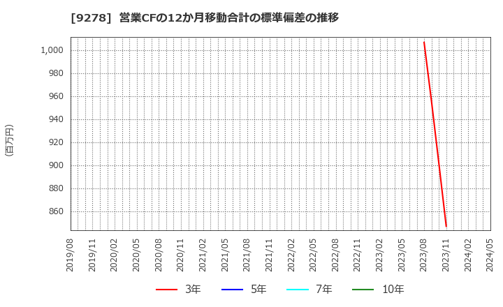 9278 ブックオフグループホールディングス(株): 営業CFの12か月移動合計の標準偏差の推移