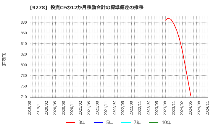 9278 ブックオフグループホールディングス(株): 投資CFの12か月移動合計の標準偏差の推移