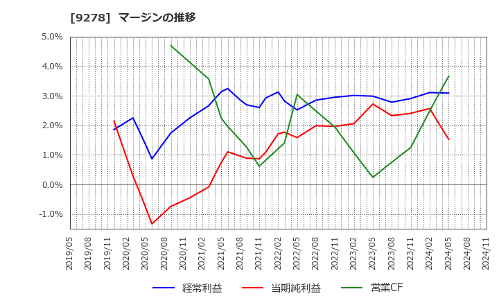 9278 ブックオフグループホールディングス(株): マージンの推移