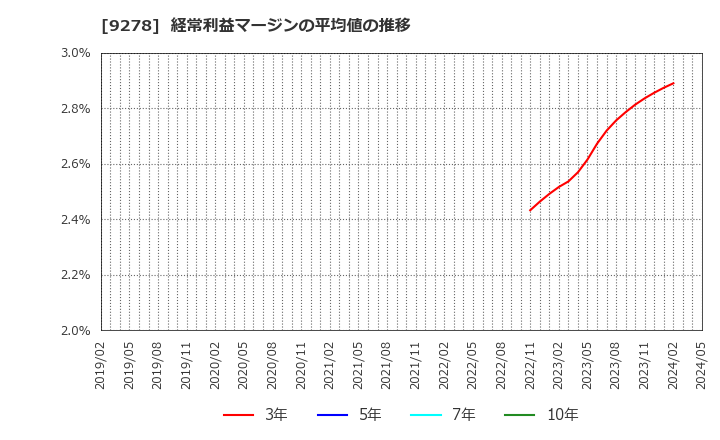 9278 ブックオフグループホールディングス(株): 経常利益マージンの平均値の推移