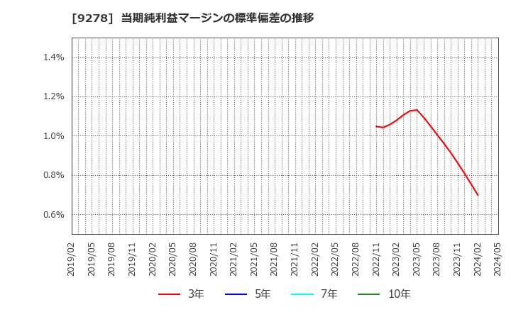 9278 ブックオフグループホールディングス(株): 当期純利益マージンの標準偏差の推移