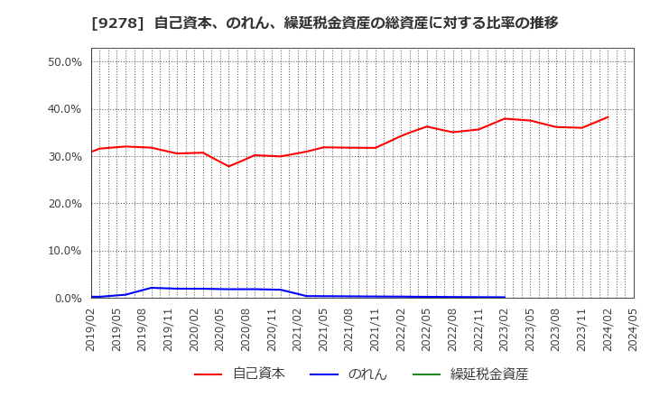 9278 ブックオフグループホールディングス(株): 自己資本、のれん、繰延税金資産の総資産に対する比率の推移