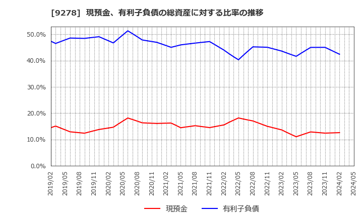 9278 ブックオフグループホールディングス(株): 現預金、有利子負債の総資産に対する比率の推移