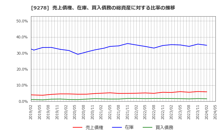 9278 ブックオフグループホールディングス(株): 売上債権、在庫、買入債務の総資産に対する比率の推移