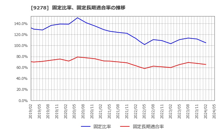 9278 ブックオフグループホールディングス(株): 固定比率、固定長期適合率の推移