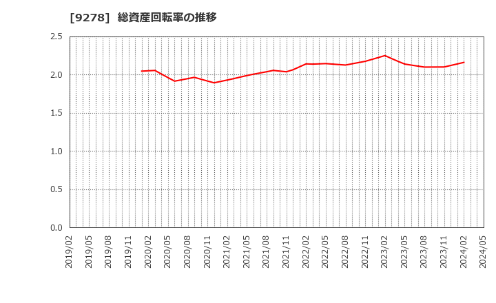 9278 ブックオフグループホールディングス(株): 総資産回転率の推移