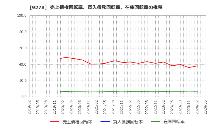 9278 ブックオフグループホールディングス(株): 売上債権回転率、買入債務回転率、在庫回転率の推移