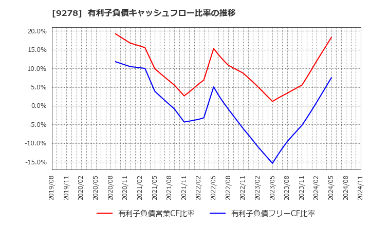 9278 ブックオフグループホールディングス(株): 有利子負債キャッシュフロー比率の推移