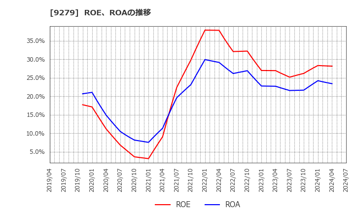 9279 (株)ギフトホールディングス: ROE、ROAの推移