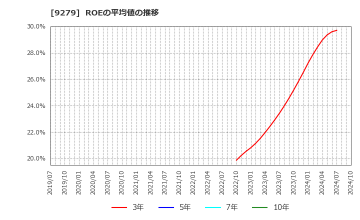 9279 (株)ギフトホールディングス: ROEの平均値の推移