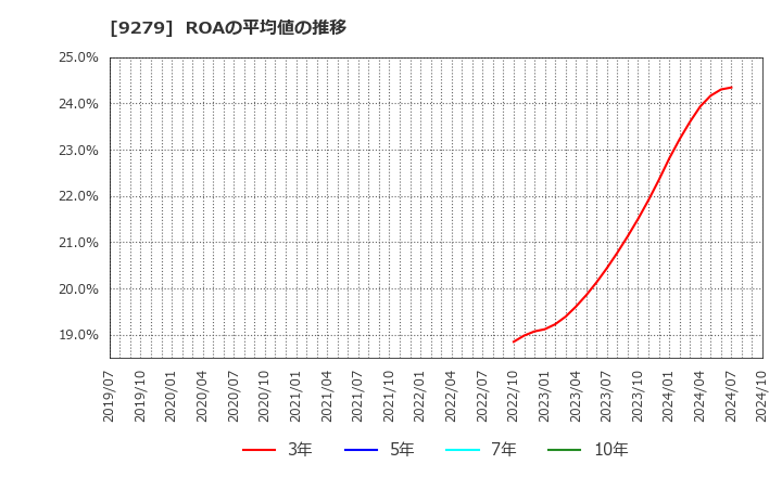 9279 (株)ギフトホールディングス: ROAの平均値の推移