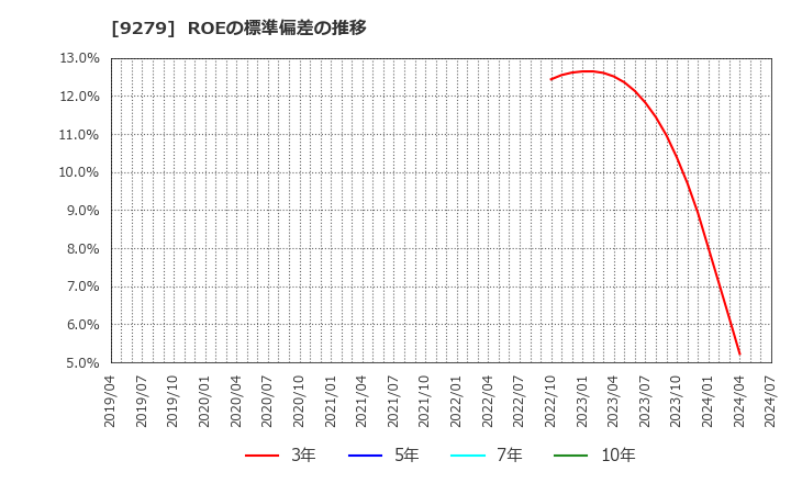 9279 (株)ギフトホールディングス: ROEの標準偏差の推移