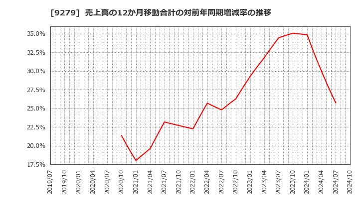 9279 (株)ギフトホールディングス: 売上高の12か月移動合計の対前年同期増減率の推移