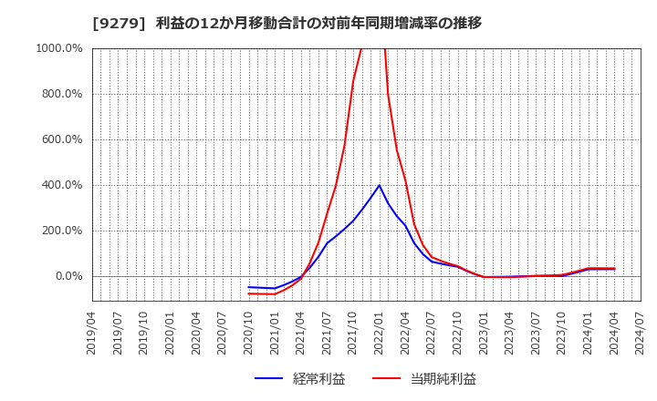 9279 (株)ギフトホールディングス: 利益の12か月移動合計の対前年同期増減率の推移