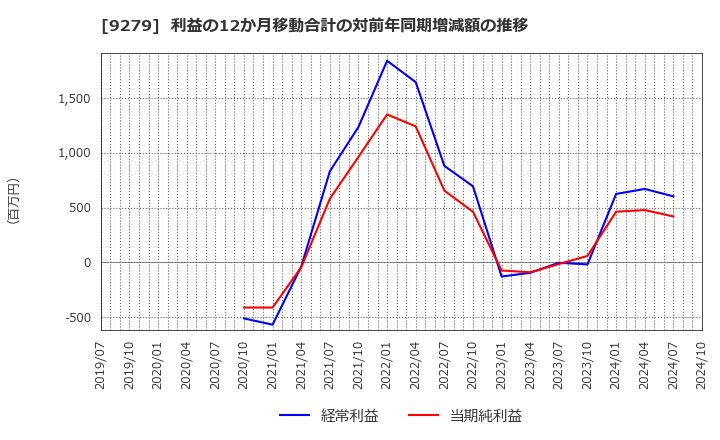 9279 (株)ギフトホールディングス: 利益の12か月移動合計の対前年同期増減額の推移