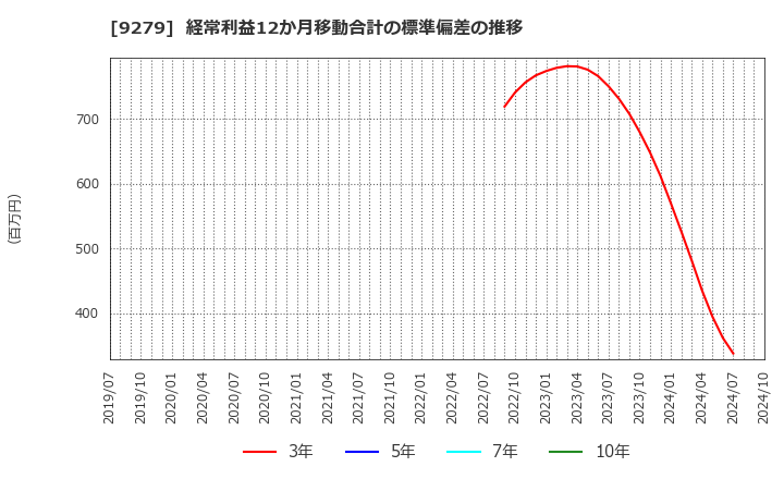 9279 (株)ギフトホールディングス: 経常利益12か月移動合計の標準偏差の推移