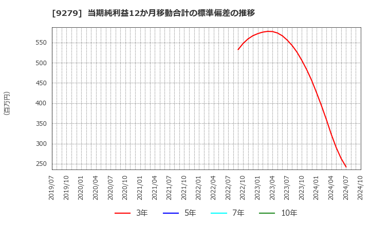 9279 (株)ギフトホールディングス: 当期純利益12か月移動合計の標準偏差の推移