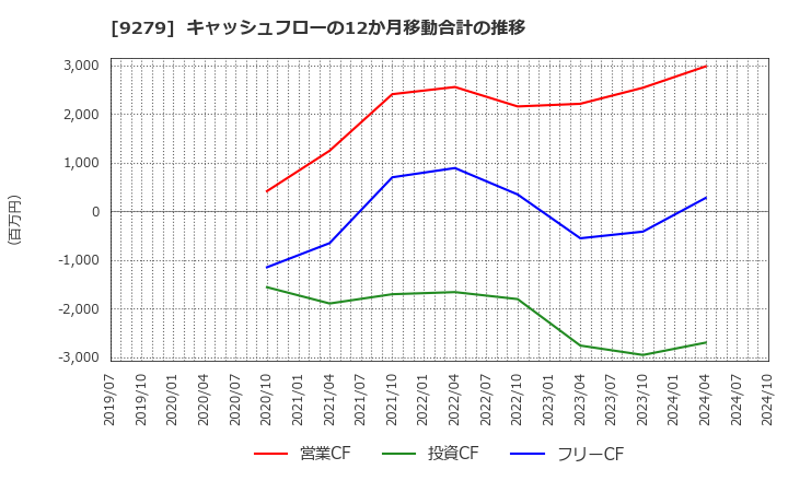 9279 (株)ギフトホールディングス: キャッシュフローの12か月移動合計の推移