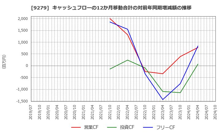 9279 (株)ギフトホールディングス: キャッシュフローの12か月移動合計の対前年同期増減額の推移
