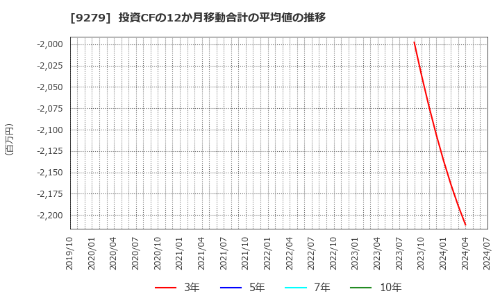 9279 (株)ギフトホールディングス: 投資CFの12か月移動合計の平均値の推移