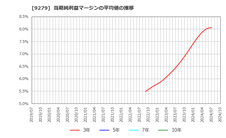 9279 (株)ギフトホールディングス: 当期純利益マージンの平均値の推移