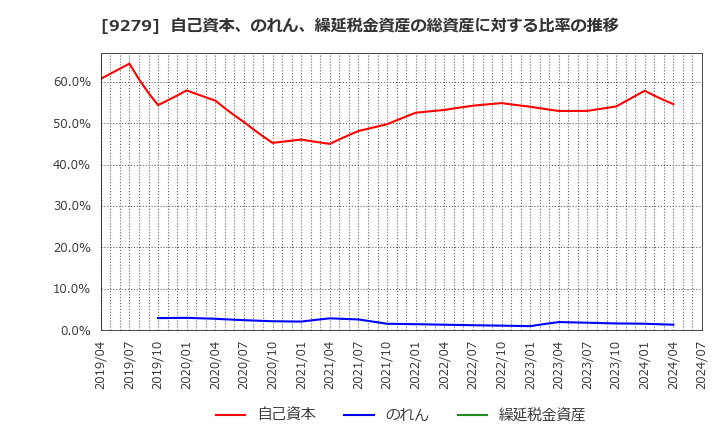 9279 (株)ギフトホールディングス: 自己資本、のれん、繰延税金資産の総資産に対する比率の推移