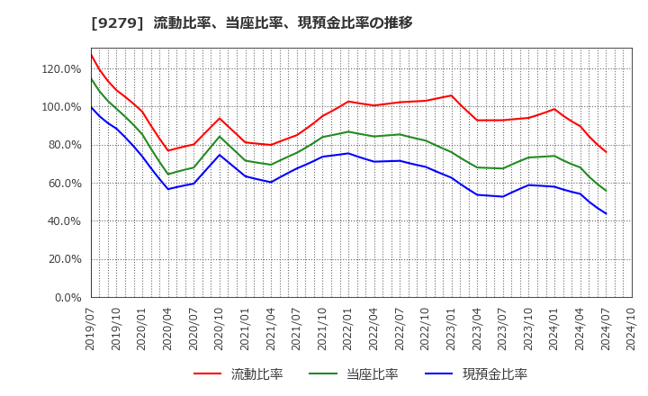 9279 (株)ギフトホールディングス: 流動比率、当座比率、現預金比率の推移