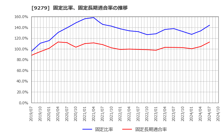 9279 (株)ギフトホールディングス: 固定比率、固定長期適合率の推移