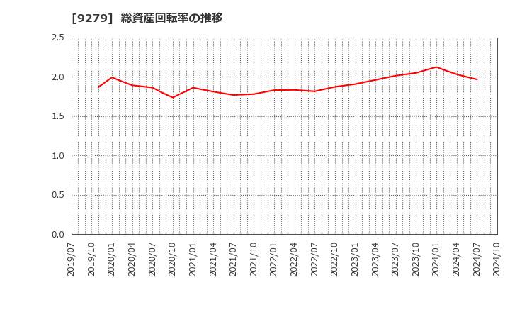 9279 (株)ギフトホールディングス: 総資産回転率の推移