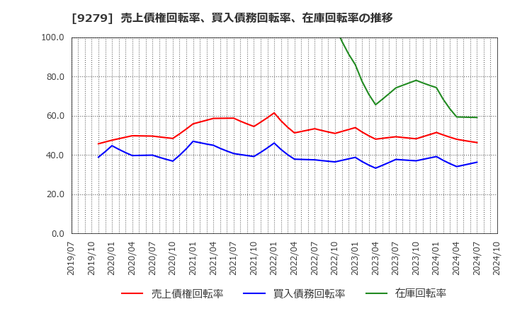 9279 (株)ギフトホールディングス: 売上債権回転率、買入債務回転率、在庫回転率の推移