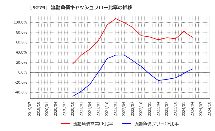 9279 (株)ギフトホールディングス: 流動負債キャッシュフロー比率の推移