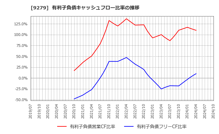 9279 (株)ギフトホールディングス: 有利子負債キャッシュフロー比率の推移